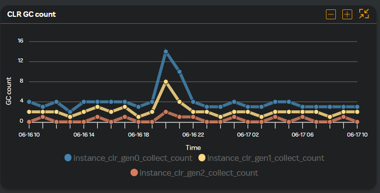 Performance CLR GC count