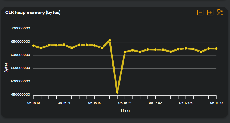 Performance CLR heap memory