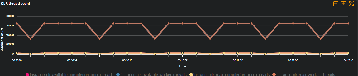 Performance CLR thread count