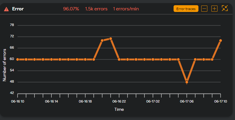 Performance Error