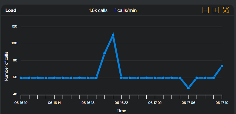 Performance Load