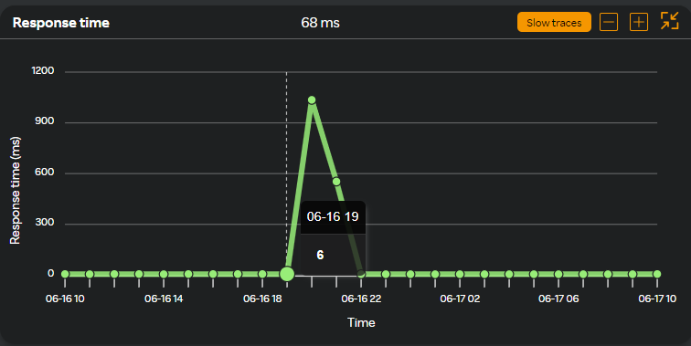 Performance Response Time