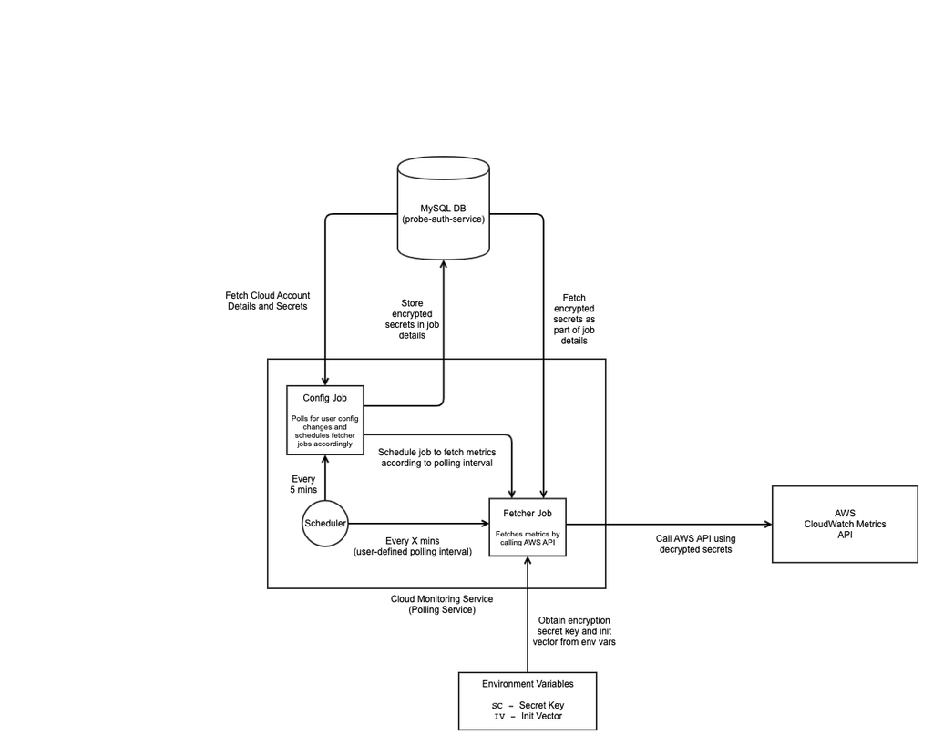 RDS architecture