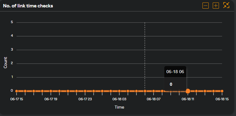 Number of link time checks