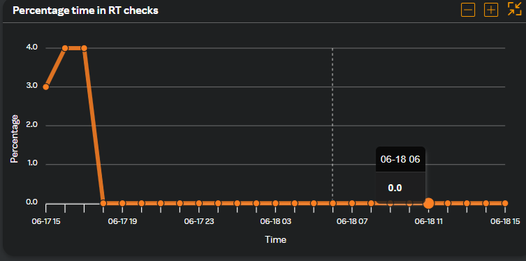 Percentage time in RT checks