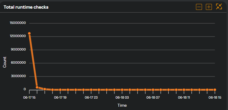 Total runtime checks