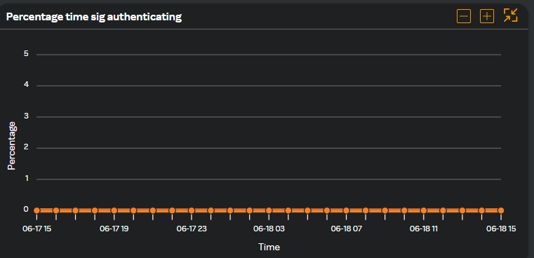 Percentage time sig authenticating