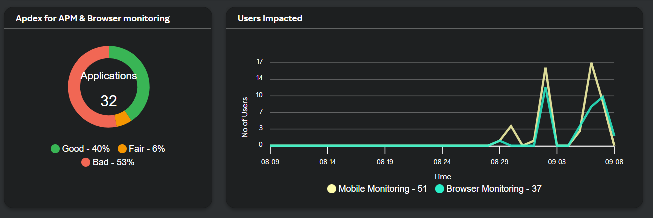 Standard - Apdex for APM and Browser Monitoring Diagram