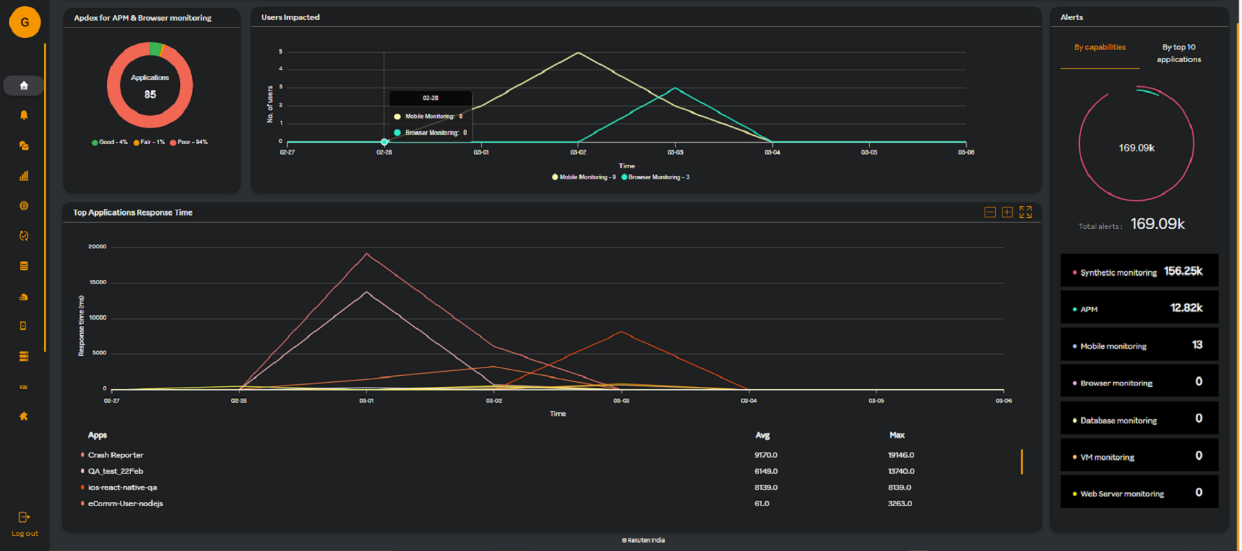 standard dashboard - beta