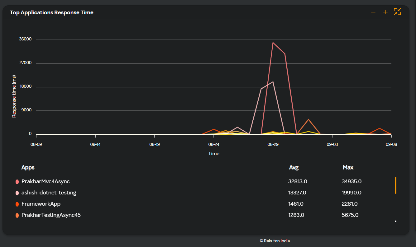 Standard - Top Applications Response Time Diagram