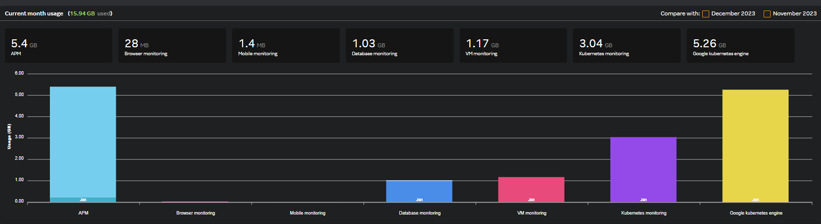 Current month usage 