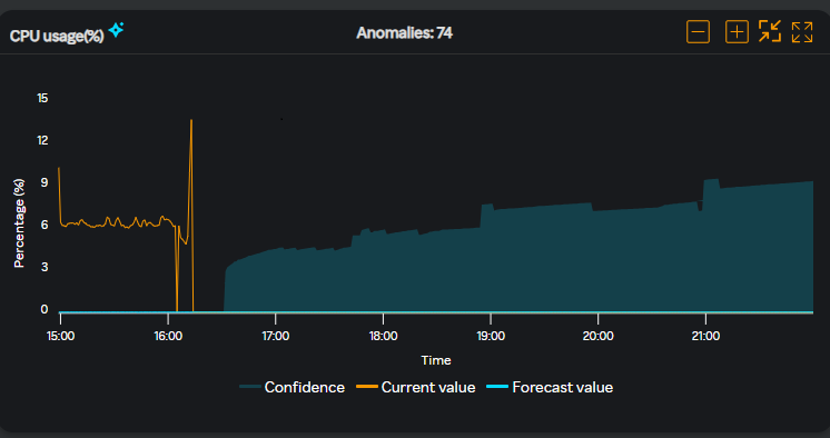 VM CPU usage widget