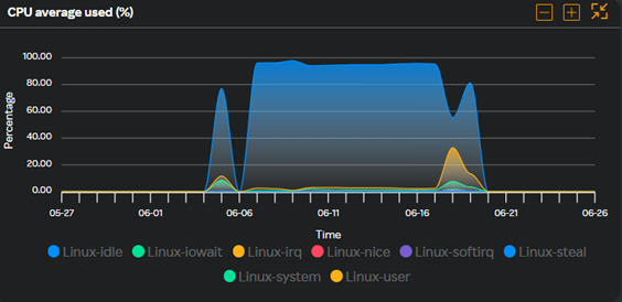 VM - CPU average used