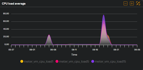 VM - CPU load average