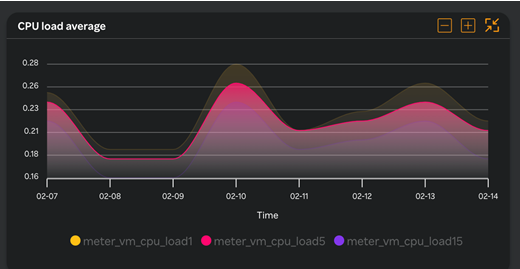 VM - CPU load average