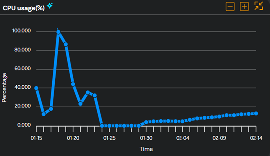 VM - CPU usage