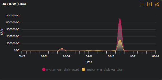 VM - Disk R/W