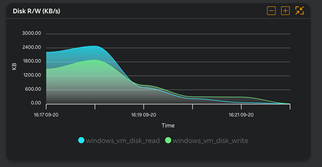 VM - Disk R/W