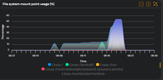 VM - File system mount point usage