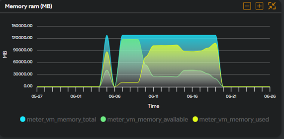 VM - Memory ram