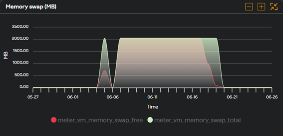 VM - Memory swap