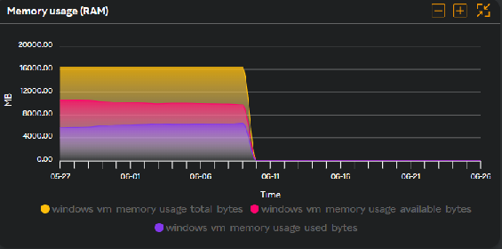 VM - Memory usage