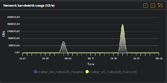 VM - Network bandwidth usage
