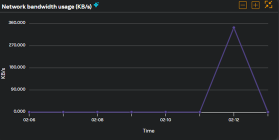 VM - Network bandwidth usage