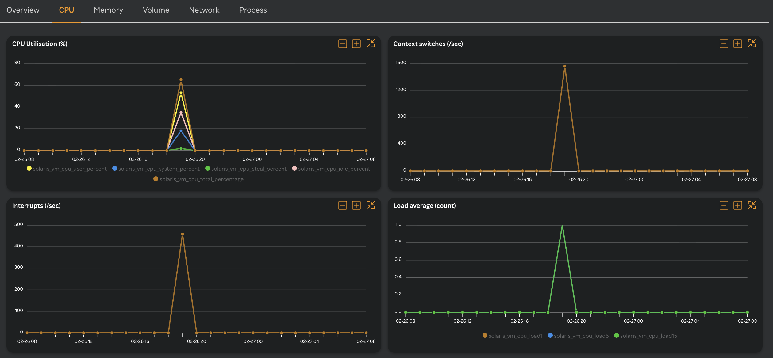 Solaris VM CPU