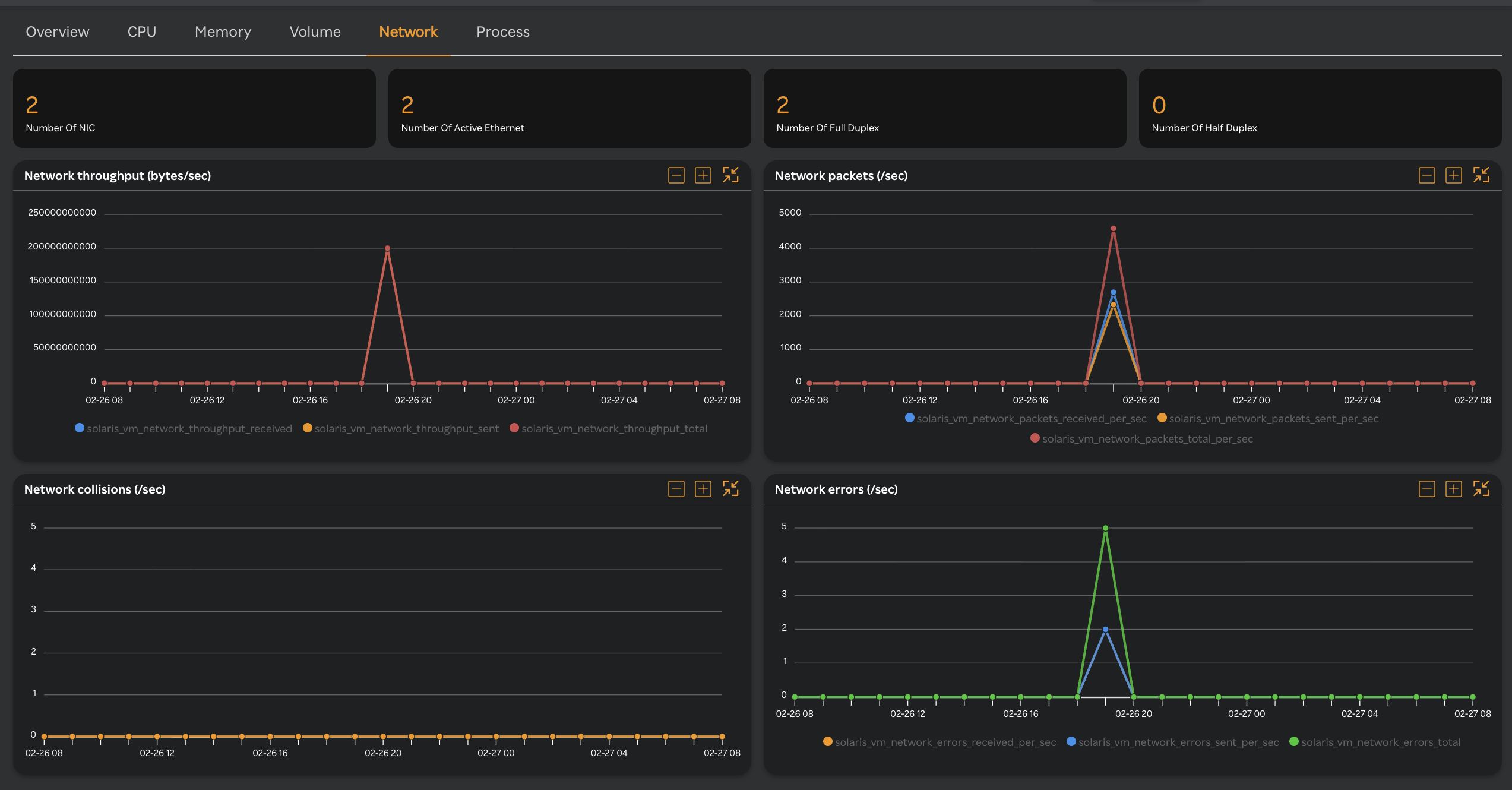 Solaris VM Network
