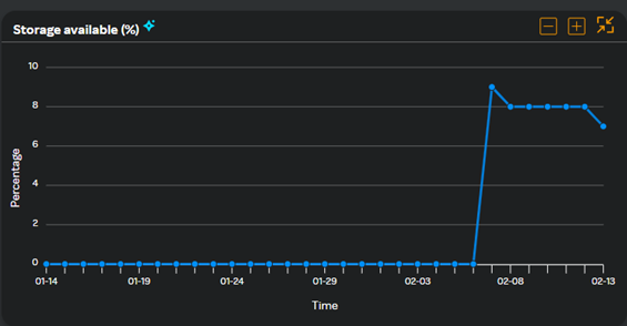 VM - Storage available