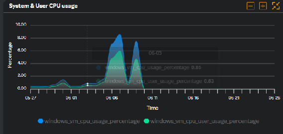 VM - System & user CPU usage