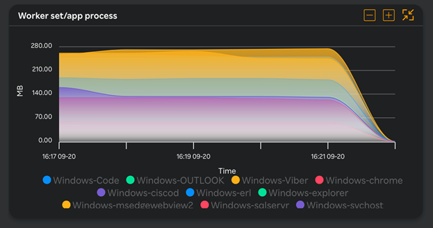 VM - Worker set/app process