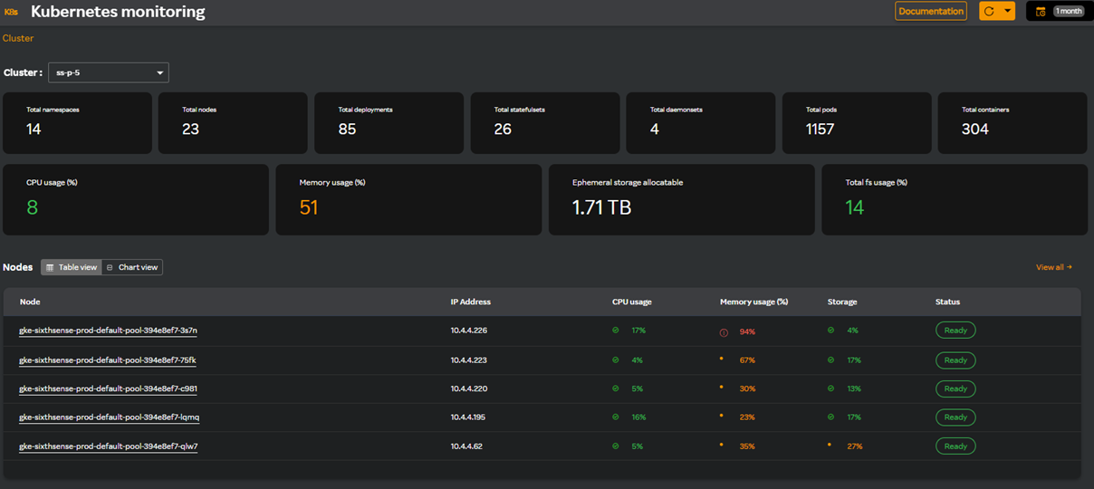 Kubernetes dashboard