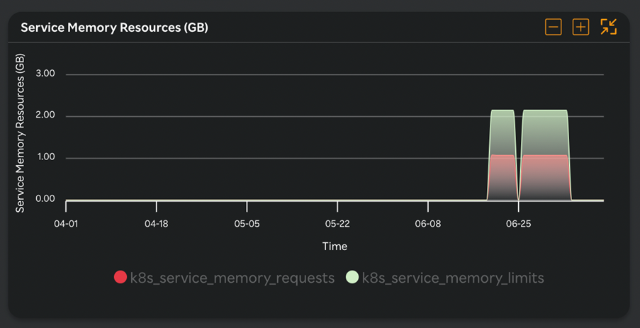 Kubernetes service memory resources