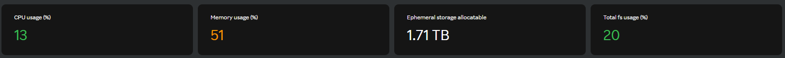 Kubernetes storage top panel