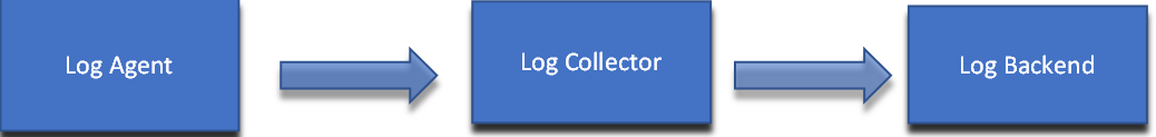 Log Monitoring Architecture