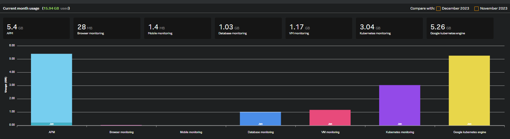 Current month usage