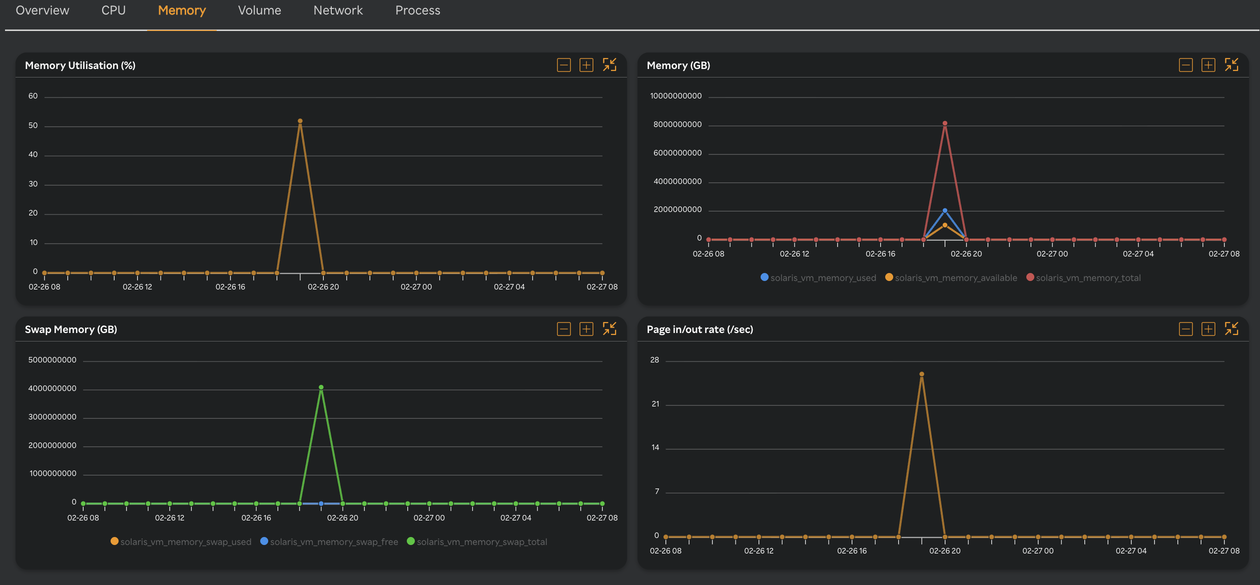 Solaris VM Memory